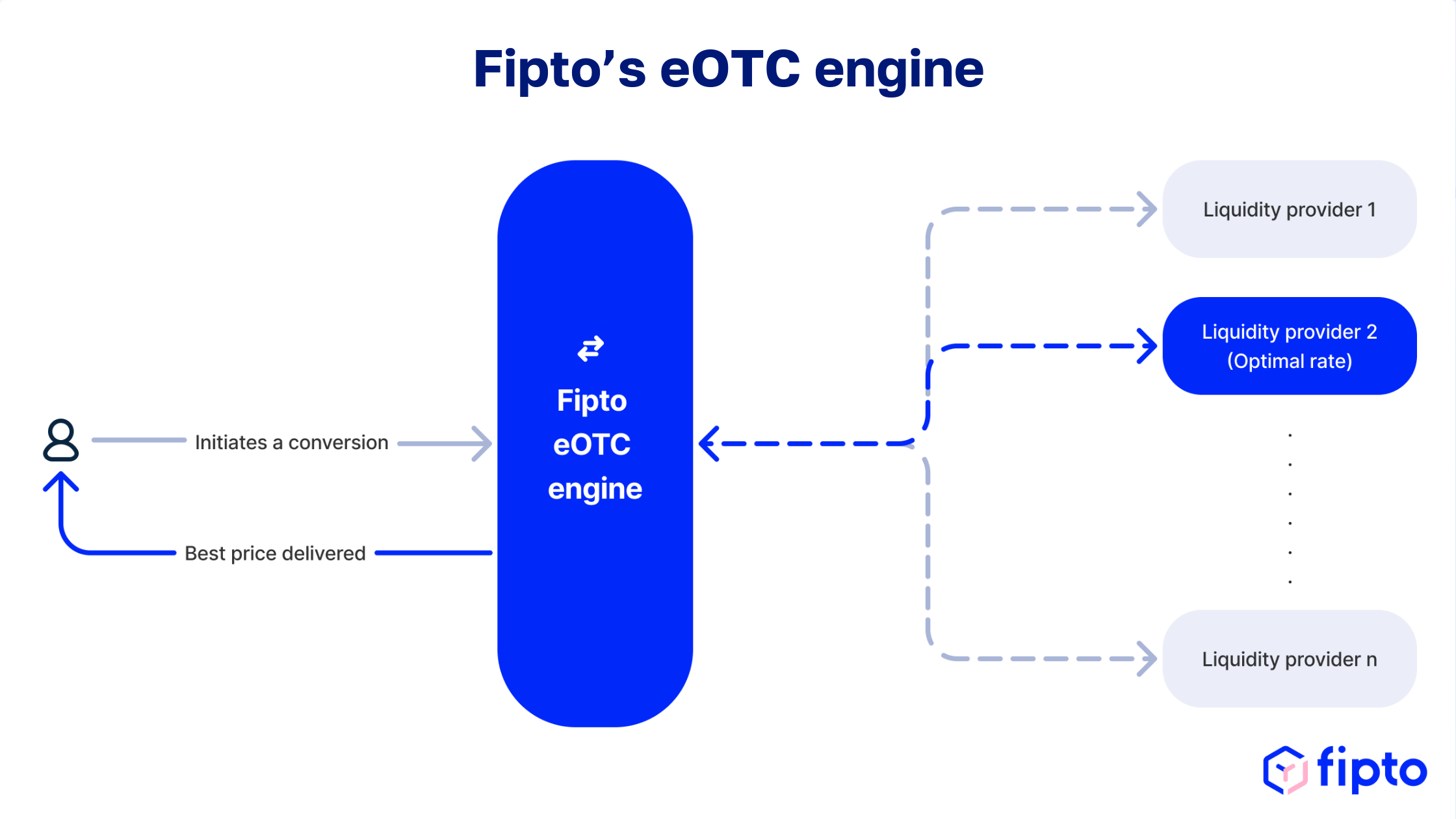 Optimising crypto-fiat conversions with Fipto’s OTC solutions