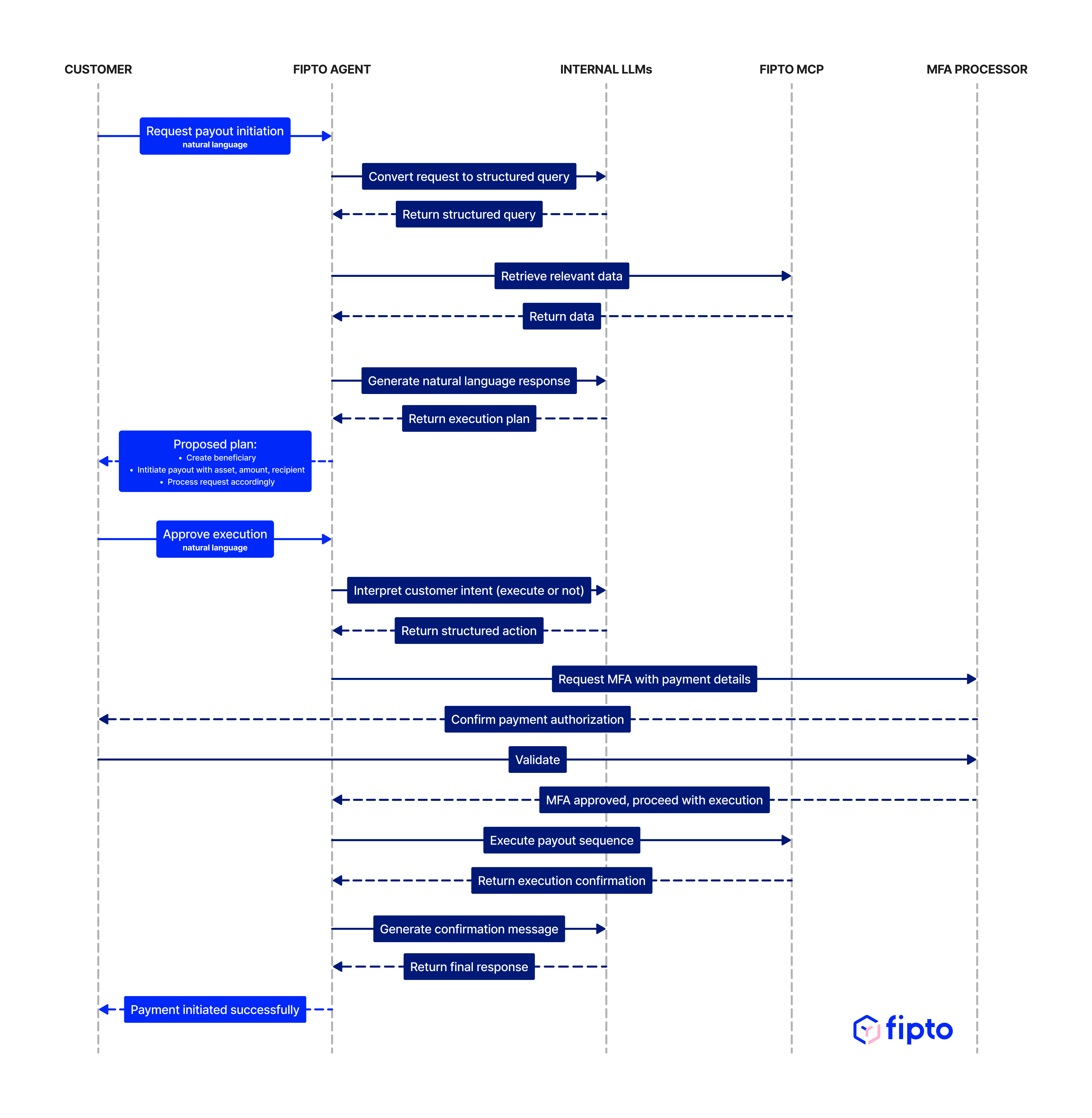 Stablecoin MCP Payment Agent AI