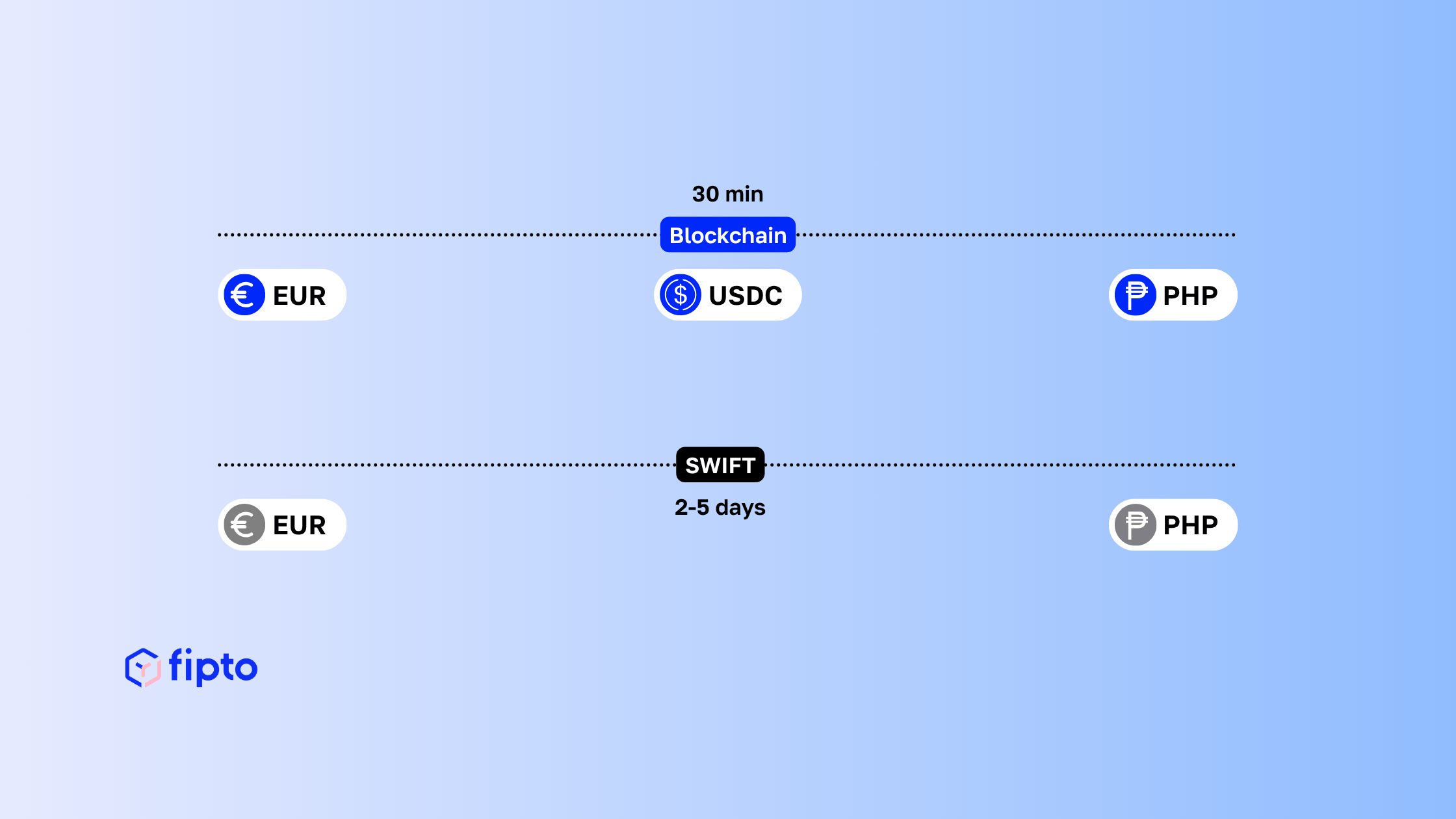 The best stablecoin payment solution for B2B cross-border transactions